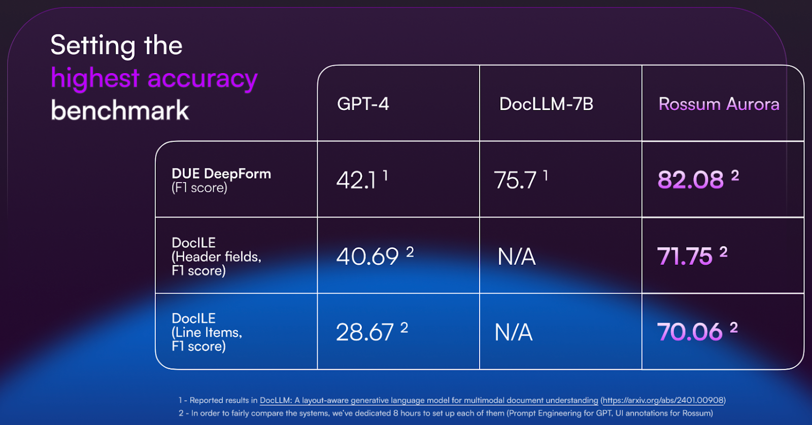 aurora-accuracy