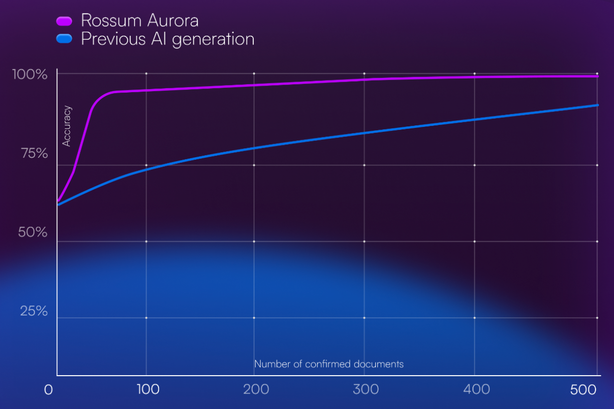 aurora-accuracy-2