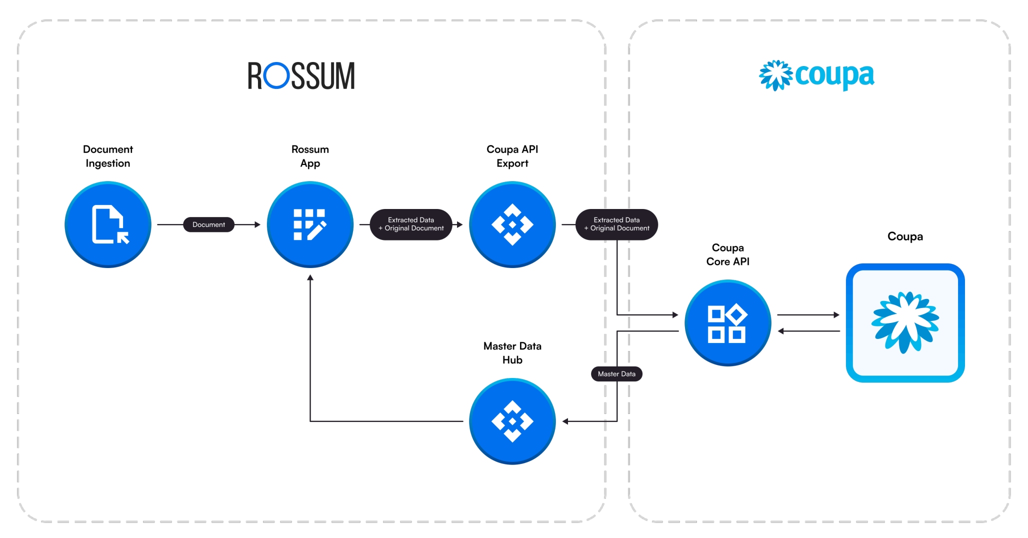 Coupa API Integration architecture