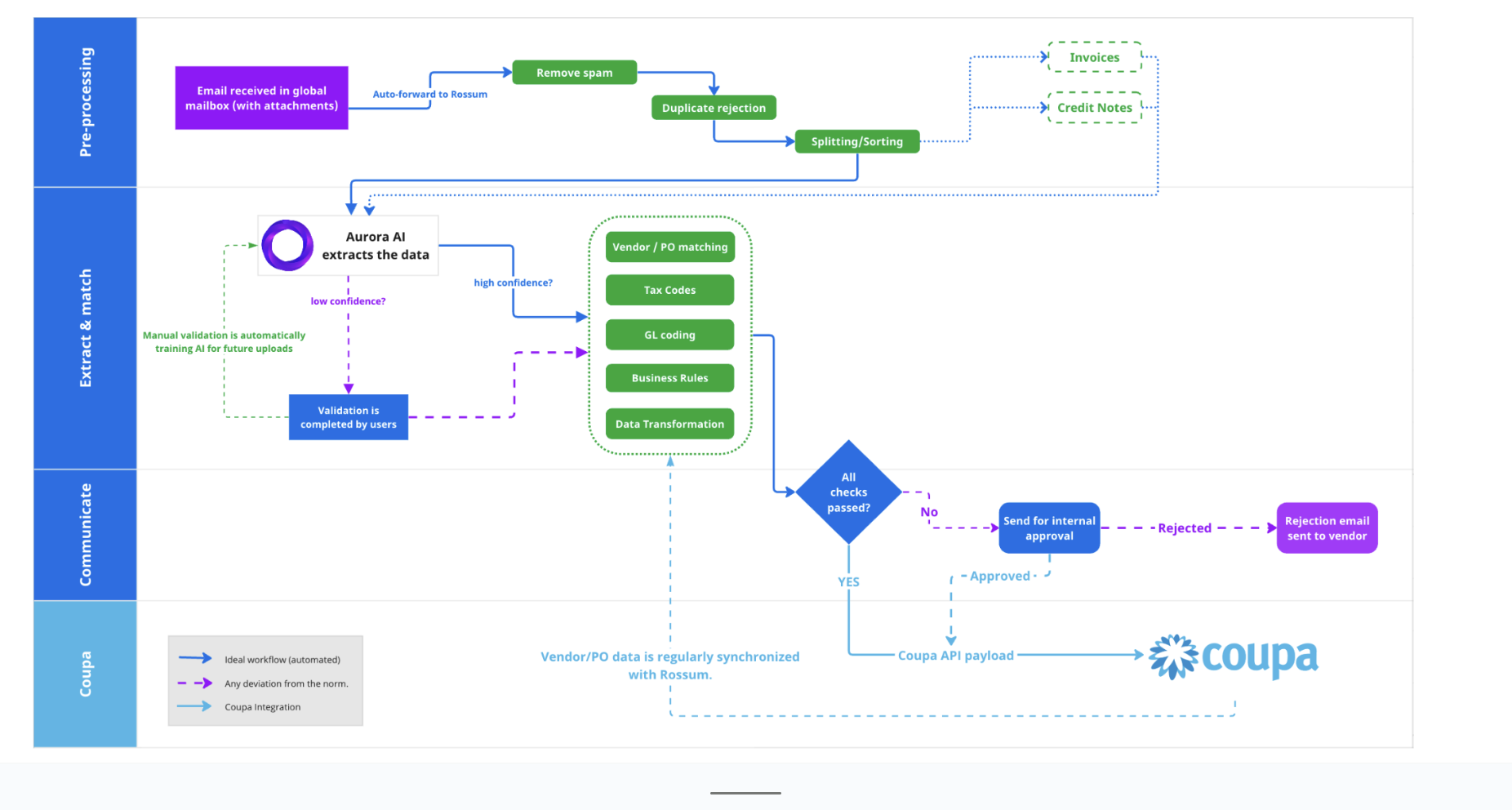 Coupa Workflow Example