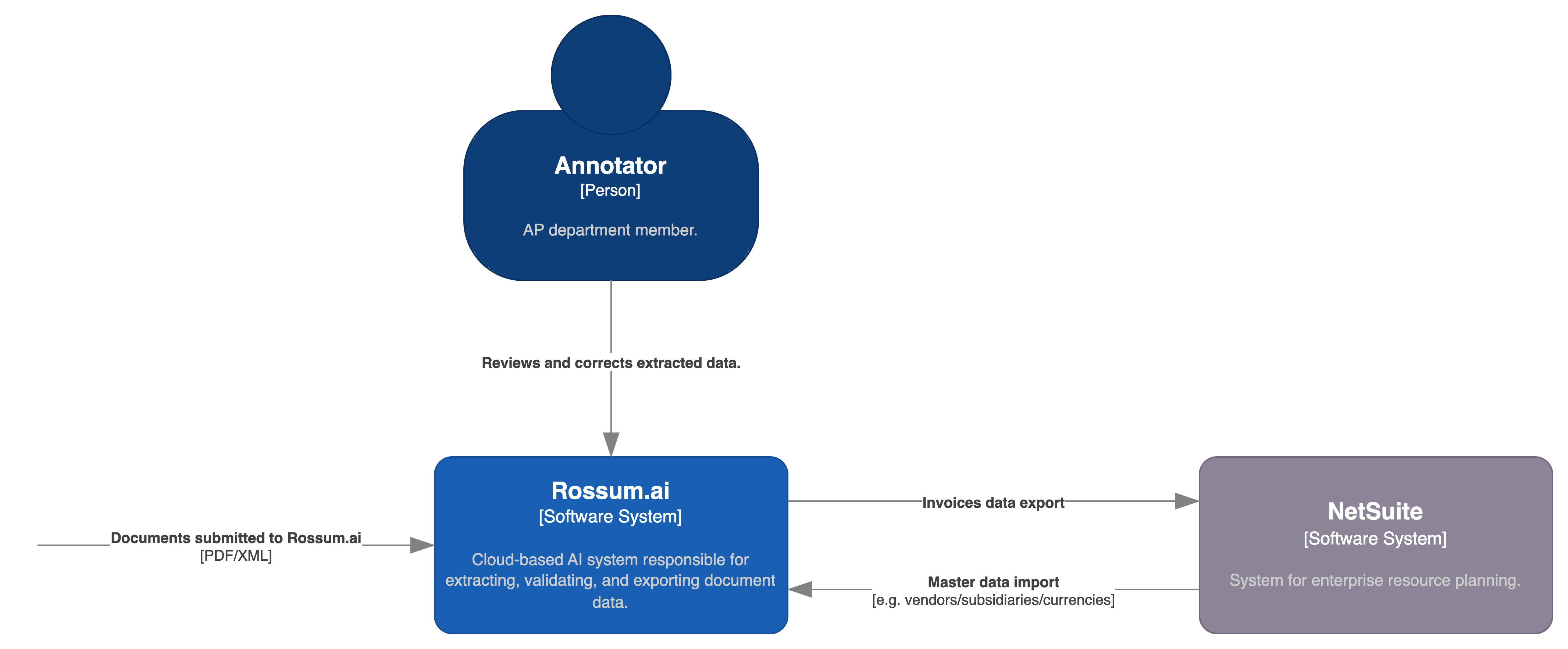 NetSuite system context diagram